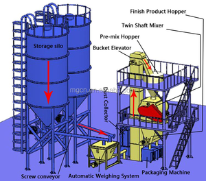 Máquina de fabricación de adhesivos de azulejos de cerámica, planta de mezcla seca de mortero de baja inversión y ganancia de <span class=keywords><strong>dinero</strong></span>, 10-12 T/H, venta directa de fábrica - Product Image 6