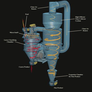 Mineral <span class=keywords><strong>separador</strong></span> / polvo concentrator / clasificador de aire con máquina ciclón - Product Image 1