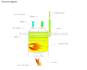 Auto <span class=keywords><strong>gas</strong></span> riscaldatore di ventilatore ad <span class=keywords><strong>aria</strong></span> <span class=keywords><strong>calda</strong></span> per il pollo case - Product Image 6