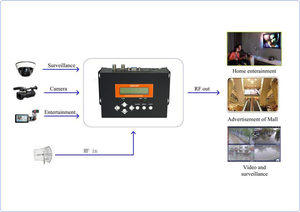 Headend modulador DVB-T Digital H <span class=keywords><strong>D</strong></span> M I a AV, dispositivo de codificación H.264 HD, 4K Mini - Product Image 5