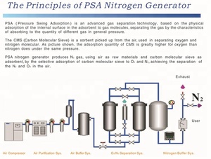 Máy Phát Điện Nitơ PSA Tự Động Hoàn Toàn Máy Làm Khí Nitơ Trong Ngành Công Nghiệp Điện Tử - Product Image 5