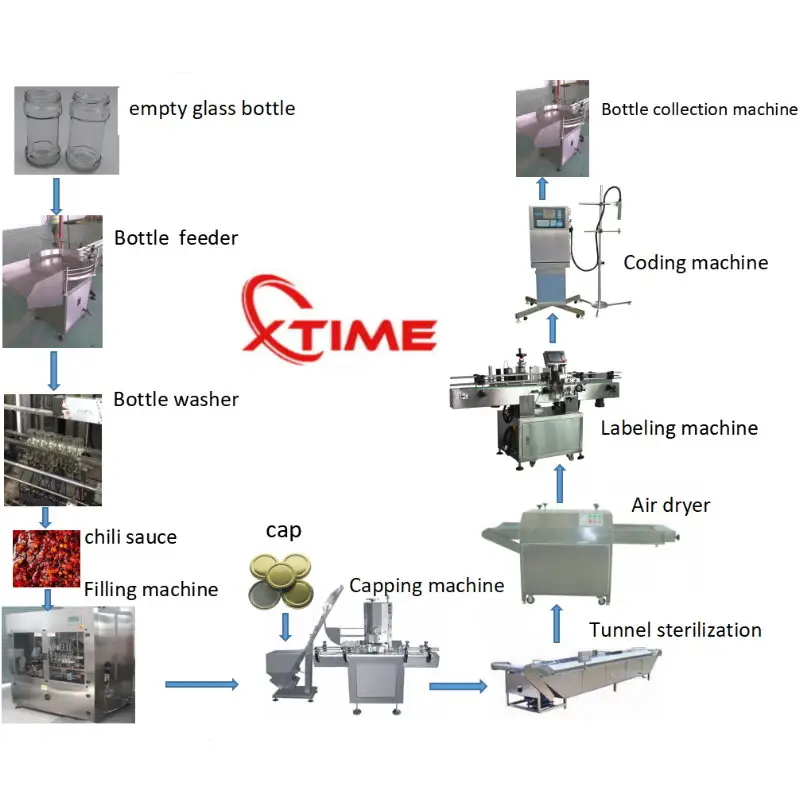 Chili sauce automatic filling and capping labeling coding production line.