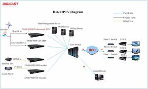 Iptv satellite với dvb / S2 IP và DVBCSA scrambling, Biss giải mã - Product Image 4