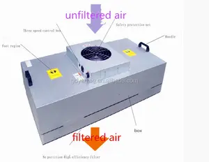 Unité de filtre Hepa de filtre de ventilateur de salle propre FFU Hepa de classe 100 pour la pièce propre