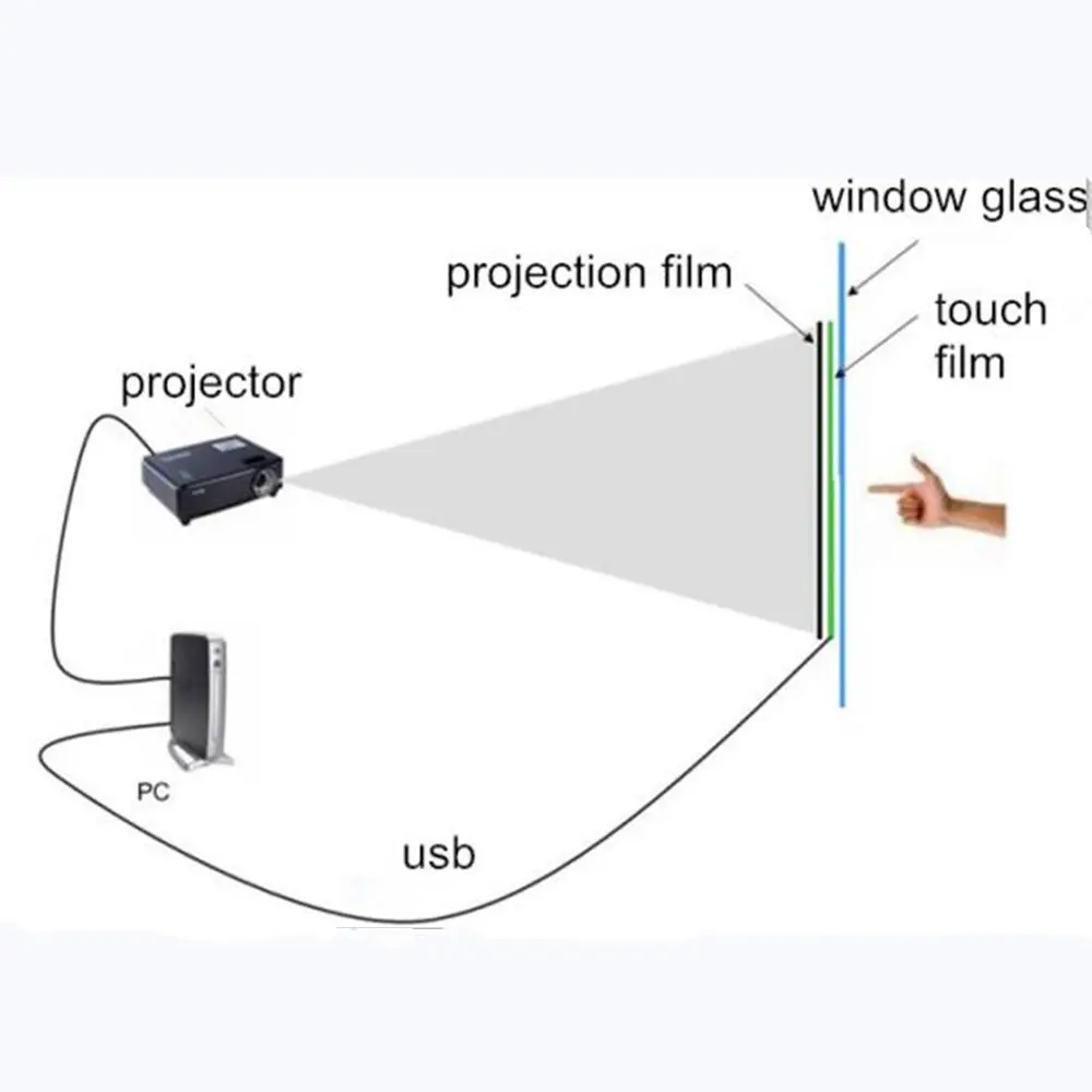 나노 소재 프로젝터 터치 호일 통해 LCD 스크린