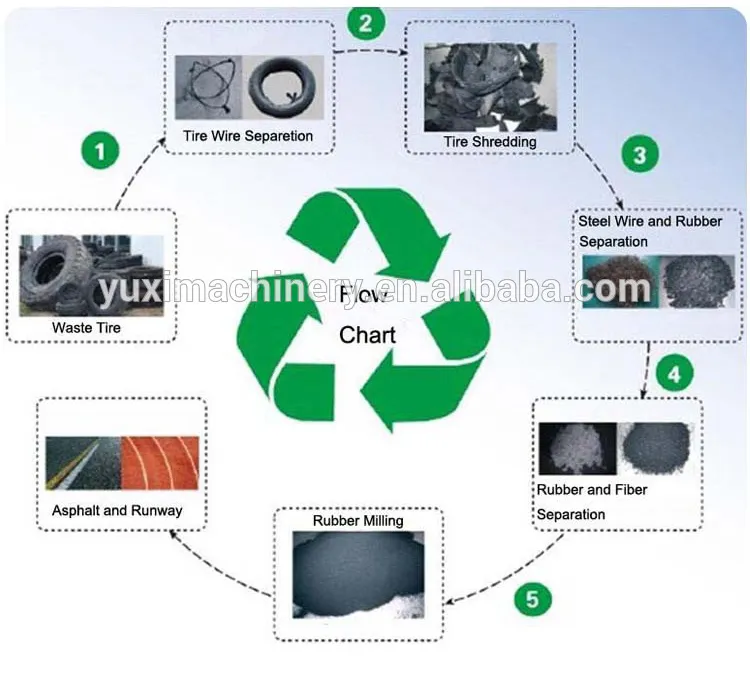 Ligne de production d'usine de machine de recyclage de pneus de déchets à profit élevé