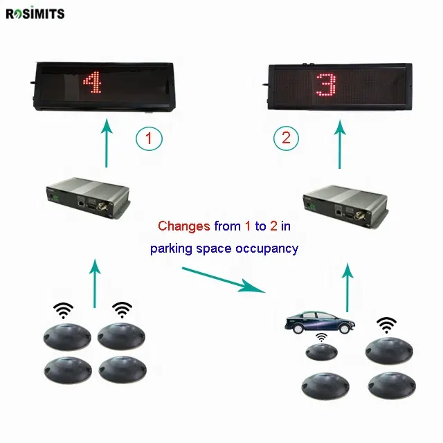 LoRa 무선 magnetmeter 센서 자동차 계산 LED 디스플레이 실시간 스마트 주차 공간 occupany 감지