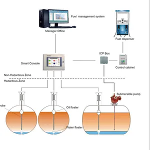 Magnetostrictive Probe ระบบมาตรวัดถังอัตโนมัติ (ATG) น้ำมันดีเซล