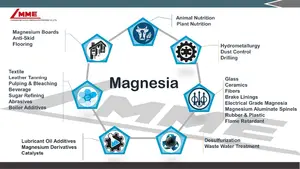 Magnesium Oxide Voor Agrofeed Of Industrie Gebruiksmogelijkheden Mgo 96% 95% 90% 85% China