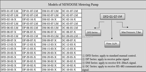 Pompe doseuse NEWDOSE pour lave-linge - Product Image 6