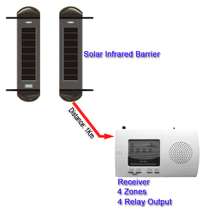 Casa <span class=keywords><strong>de</strong></span> Guardia <span class=keywords><strong>de</strong></span> seguridad Sensor <span class=keywords><strong>de</strong></span> Haz Solar - Product Image 2