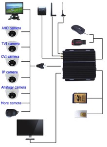 Personnalisé cctv sécurité 4 pin aviation connecteur <span class=keywords><strong>mini</strong></span> ssd dvr mobile 3g 4g - Product Image 6
