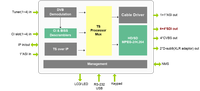 Equipo de transmisión de tv Digital, receptor integrado de transmisión de dvb-s2, ranura CI, BISS, decryption IRD con 4 x SDI, 4 x CVBS