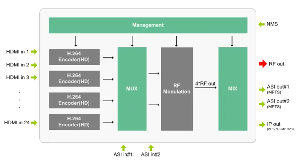 Modulateur numérique à 8 canaux Modulateur d'encodeur HD 24 H DMI à 16 DVB-T ATSC ISDB-T Modulateur RF vidéo numérique