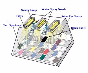 प्रयोगशाला क्सीनन दीपक प्रकाश स्थिरता उम्र बढ़ने परीक्षण मशीन सौर सिम्युलेटर बुढ़ापे में तेजी परीक्षण के चैम्बर - Product Image 4