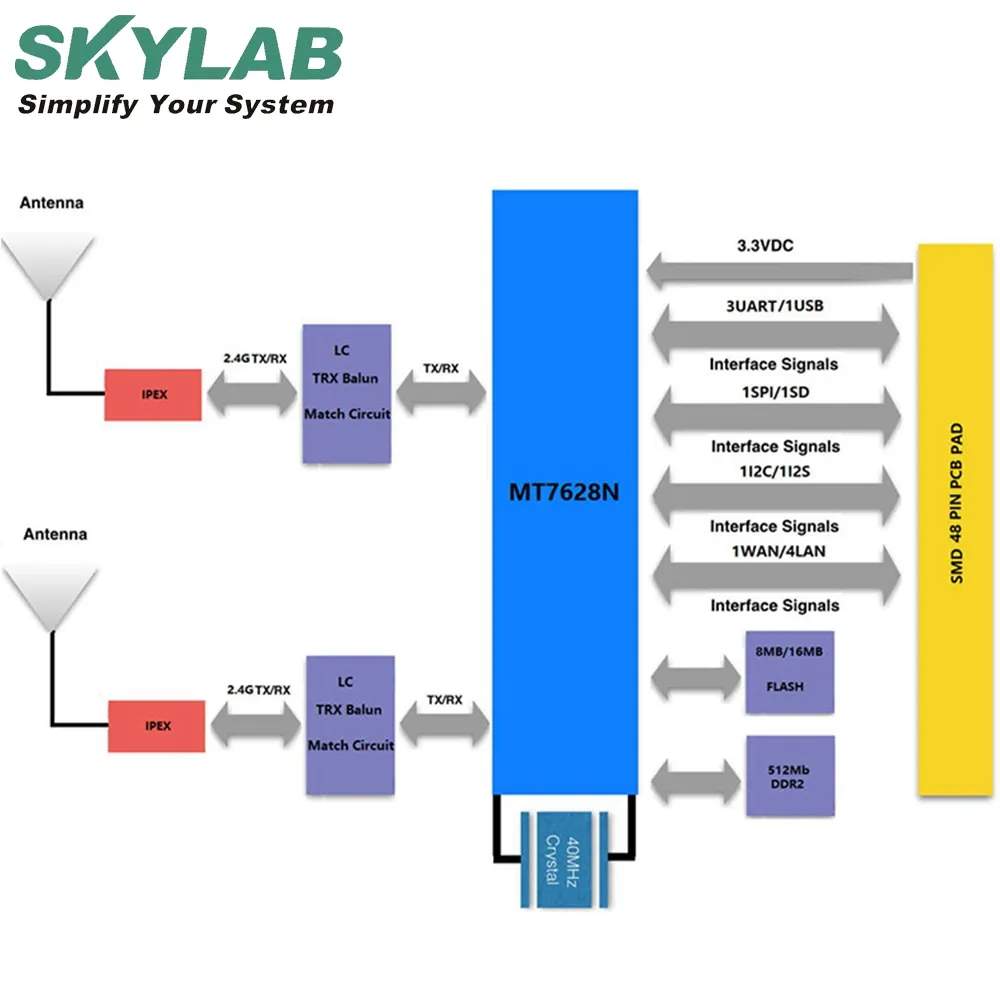 SKYLAB 300Mps 150m Long Distance Ip Camera Small I2S Interface 1080P MT7628 Wifi Camera Module