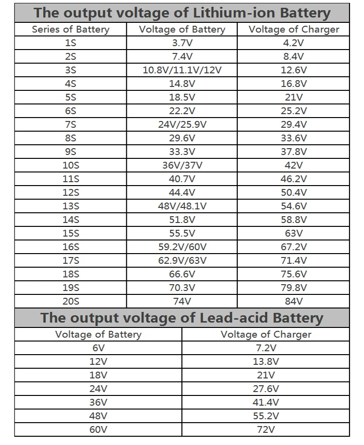 Lithium Ion Battery Charger 12.6V 29.4V 42V 54.6V 67.2V 84V 2A 3A 5A 6A 10A 20A Charger for Li-ion Battery 24V 36V 48V 60V 72V