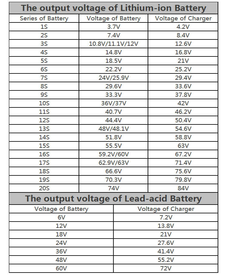 Lithium Ion Battery Charger 12.6V 29.4V 42V 54.6V 67.2V 84V 2A 3A 5A 6A 10A 20A Charger for Li-ion Battery 24V 36V 48V 60V 72V