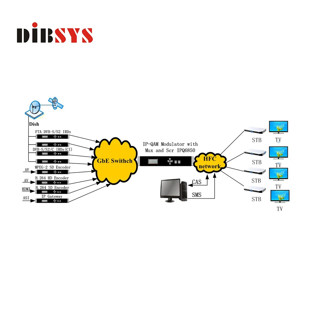 Penyiaran Analog Ke Digital Tv Headend Sistem Catv-Video Ke Ip/Ip Dvb C Modulator