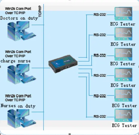 Convertisseurs Modbus RTU RS232 vers Ethernet, 16 ports, adaptateurs 50 bps à 460.8 kps, adaptateurs de courant, livraison gratuite