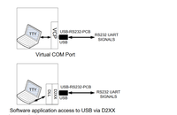 USB - RS232 - PCB USB a RS232 UART Serial Converter PCB