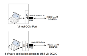 USB - RS232 - PCB USB a RS232 UART Serial Converter PCB - Product Image 6