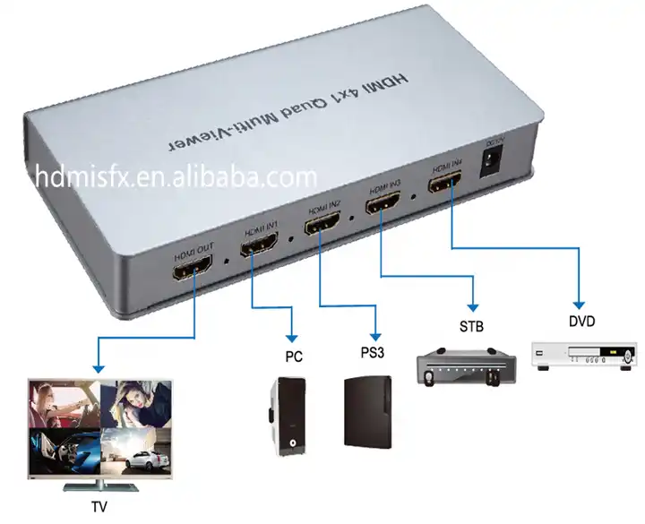 Quad Multi Viewer 4x1 Seamless HDMI Switch With HDMI Output Full