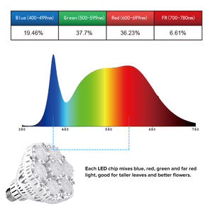 Bombilla LED <span class=keywords><strong>SANSI</strong></span> SMD de 15W 24W <span class=keywords><strong>36W</strong></span> para Cultivo de Plantas con Espectro Completo, Bombilla LED de Cerámica para Cultivo - Product Image 3