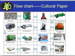 <span class=keywords><strong>เครื่อง</strong></span>ผลิตกระดาษ JYD ผลิตในจีน กำลังการผลิตสูง 2800 มม. 100 ตัน <span class=keywords><strong>เครื่อง</strong></span>ผลิตกระดาษถ่ายเอกสาร A4 ราคาโรงงาน ผลิตกระดาษคุณภาพ - Product Image 5