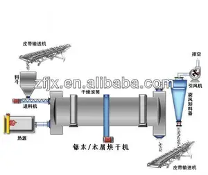 Rotary drum dryer / grass dryer machine / herb drying machine (0086-18739193590)