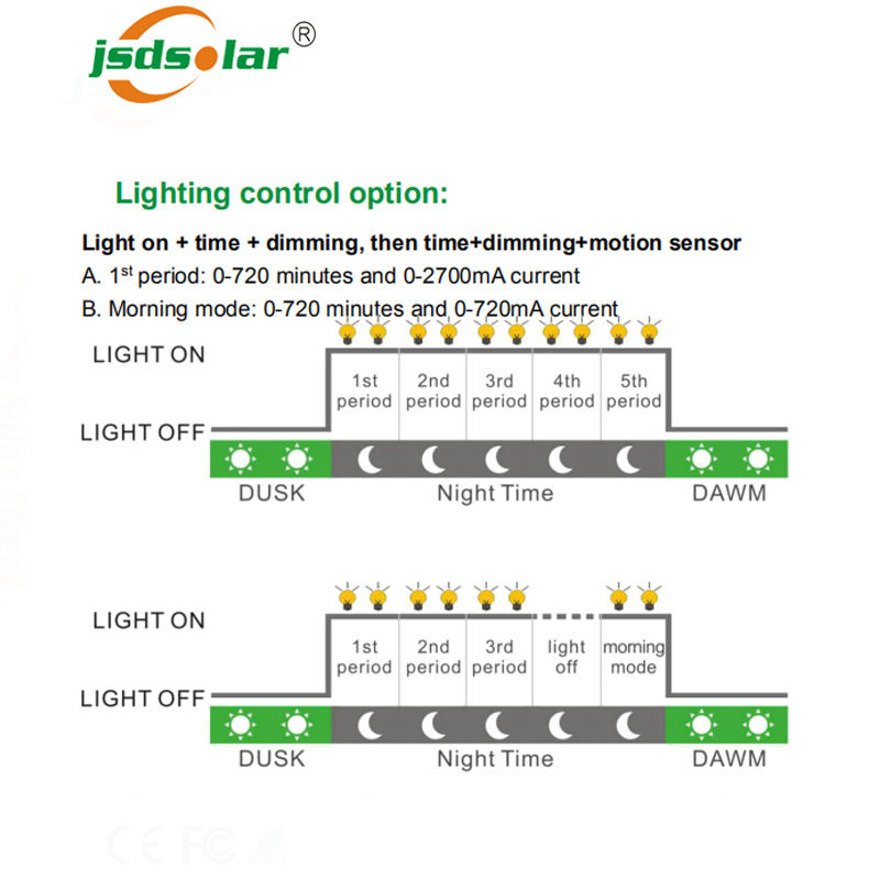 Smart City IoT Solar Street Light System with Lora/Zigbee Control ...