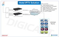DIGICAST Satellite Professionnel DVB-S/S2 RF Modulateur D'encodeur DVB-T Avec IC Fente Pour Désembrouiller