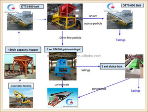 Gráfico de fluxo de processamento de ouro alluvial, planta de processamento de ouro - Product Image 3