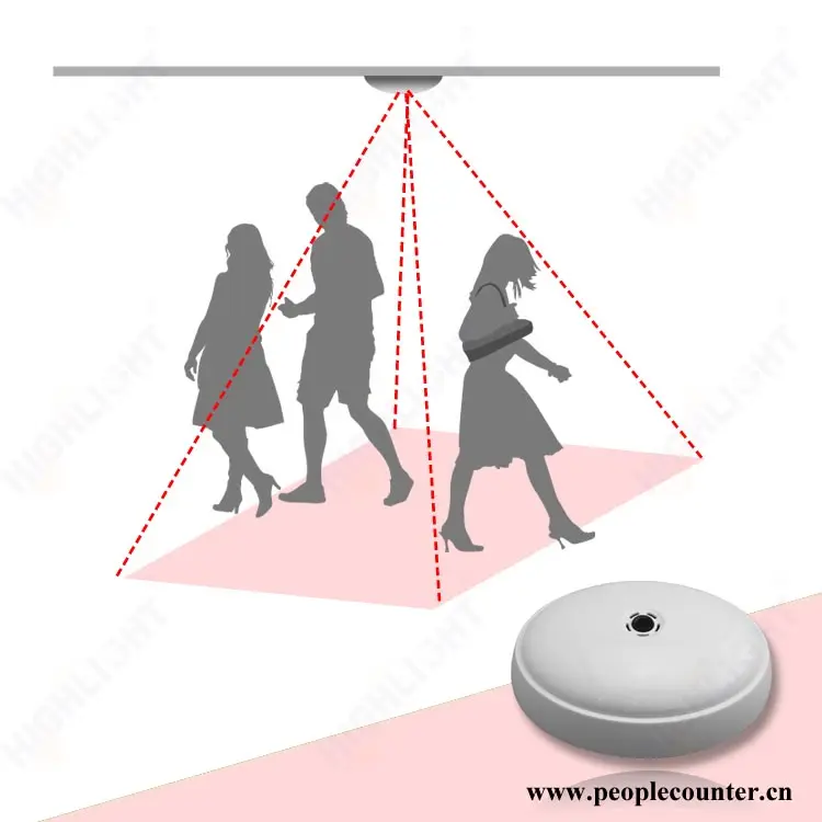 חנות קמעונאית POE אפשר קישוריות wifi HPC008 shopper analytics מצלמה אלקטרונית נגד אנשים