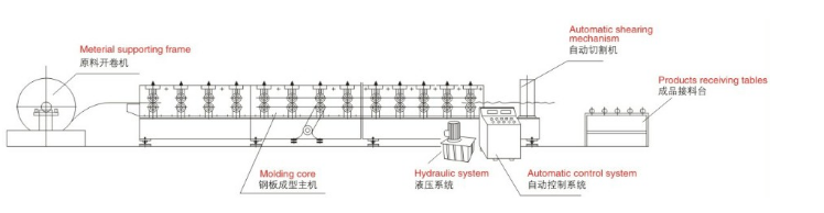 0.5mmの機械PLCの制御自動化の箱の蓋0を形作るアルミニウム棚ロール