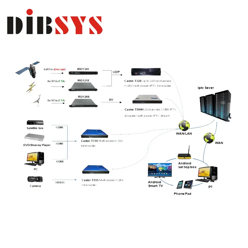 Sistema iptv da tv do pagamento da internet com transmissão ao vivo vod billing cas para os operadores necessitam de vídeo de alta qualidade