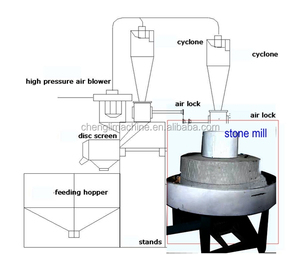 Moulin à farine de blé en pierre, petit moulin à farine, machine à broyer les céréales - Product Image 2