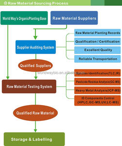 Échantillon gratuit! FAMI-QS fabricant de casher 95% 98% poudre de chélythrine HPLC <span class=keywords><strong>Macleaya</strong></span> <span class=keywords><strong>Cordata</strong></span> Extract - Product Image 3