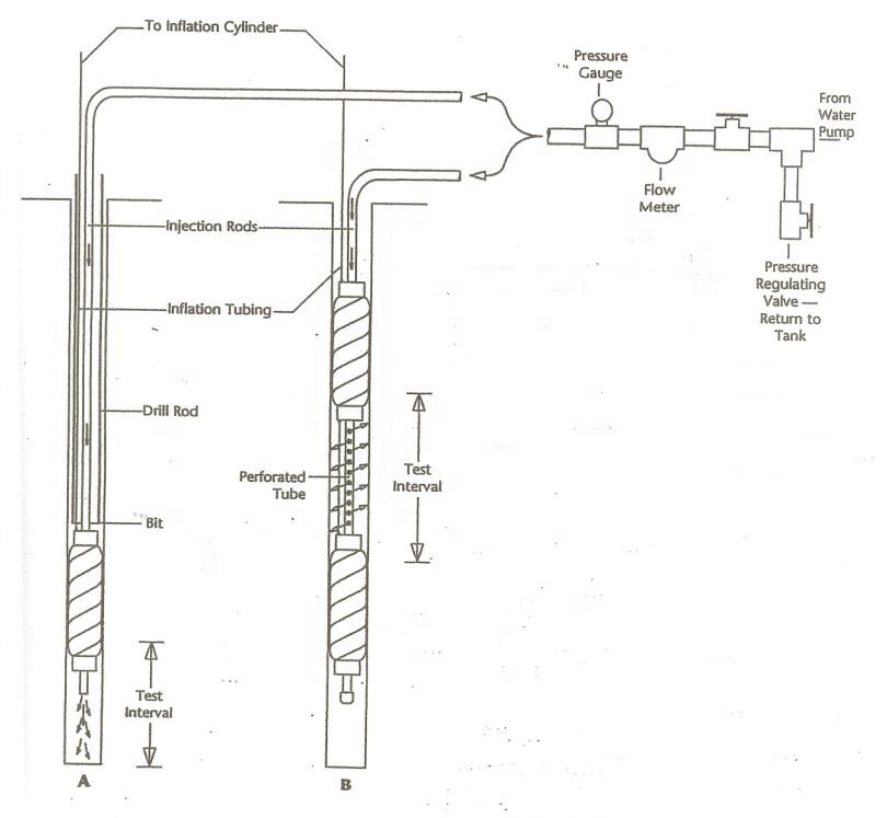 Двойные надувные скважины для проверки воды