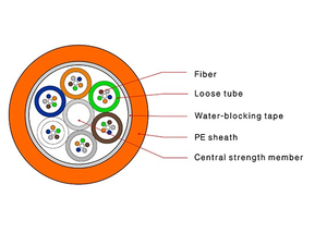 Câble à fibres optiques soufflé à l'air, prix d'usine, micro-conduit extérieur, câble à fibres GCYFY pour sous-sol/conduit/extérieur - Product Image 6