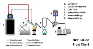 Rotovap Lab Kruid Essentiële Olie Distilleerder 20L Apparatuur