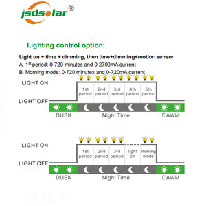 สมาร์ทพลังงานแสงอาทิตย์ <span class=keywords><strong>Led</strong></span> <span class=keywords><strong>Gprs</strong></span> ไฟถนนระบบการควบคุมระยะไกลที่มีการควบคุมระยะไกลไร้สาย - Product Image 4