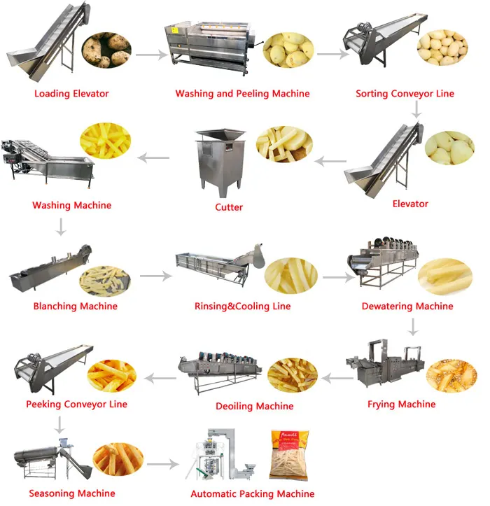 ماكينات رقائق بسعة تتراوح بين 30 و1000 كجم/ساعة، خط إعداد رقائق البطاطس، خط إنتاج البطاطس المقلية المجمدة