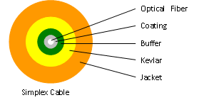 Simplex <span class=keywords><strong>Duplex</strong></span> cavo in fibra ottica GJFJV cavo in fibra ottica G652D/G657A con PVC LSZH Jacket cavo interno Fiver