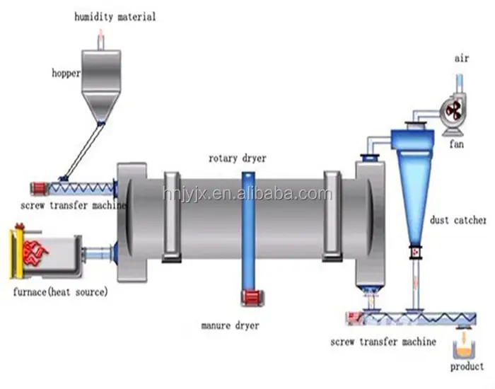 Industri sistem pengeringan pengering rotary drum jenis produsen