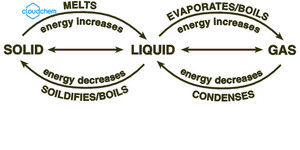 Energy รีไซเคิล Phase เปลี่ยนวัสดุพาราฟิน - Product Image 2