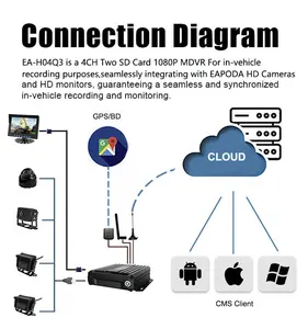 EAPODA 3G 4G GPS WLAN HDD SD Karte MDVR GPS Überwachungssystem Bus Lkw Mobile Dvr Kamera für Pkw Fahrzeug