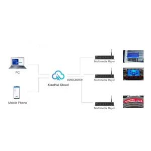 Huidu a4l a5l A6L H6 H8 A7 A8 h4k LED hiển thị màn hình kỹ thuật số chế độ kép điều khiển đồng Bộ máy nghe nhạc đa phương tiện quảng cáo hộp biển quảng cáo - Product Image 6