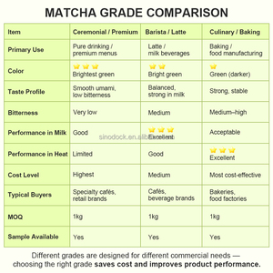 ผงมัทฉะออร์แกนิคเกรดพิธีกรรม SINODOCK ชาเขียวบรรจุถุงใหญ่ พรีเมียม ขายส่ง - Product Image 4