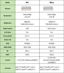 Projecteur Laser Xgimi M1 Ultra Courte Focale 1080P, Cinéma Maison Intelligent Double <span class=keywords><strong>Canal</strong></span> Max 4K MEMC HDR10 BT Android Mira - Product Image 2